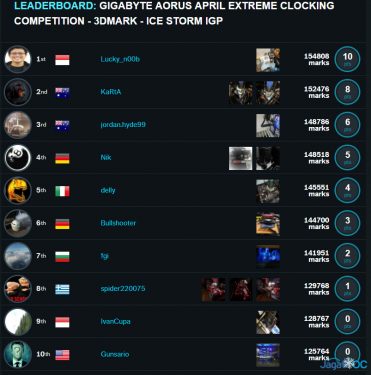 JagatOC - Gigabyte Aorus Competition Recap 2018: 5G Efficiency Battle! 7 Leaderboard Stage 2 2