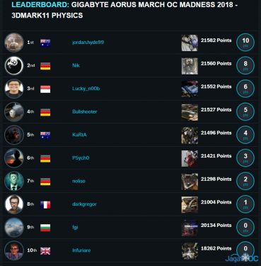 JagatOC - Gigabyte Aorus Competition Recap 2018: 5G Efficiency Battle! 14 Leaderboard Stage 3 1