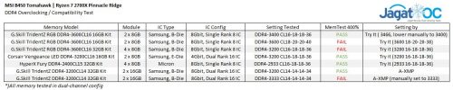 Overclocking Review: MSI B450 TOMAHAWK 9 MemComp List
