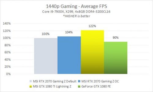 Analisis & Overclocking : MSI GeForce RTX 2070 Gaming Z 8G (vs GTX 1080 / 1080 Ti) 6 2070 GamingZ RESULT 5B GamePercents