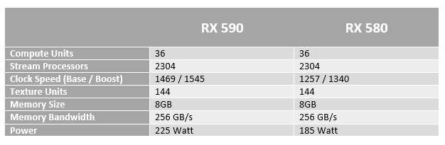 Specs RX 590 vs RX 580