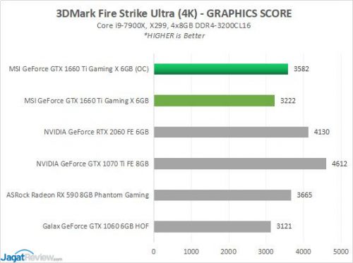 Overclocking Review: MSI GeForce GTX 1660 Ti Gaming X 6G 7 GTX1660TI OC Score2