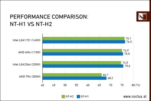 Overclocking Review: Thermal Paste Noctua NT-H2 vs Noctua NT-H1 3 NT performance comparison border