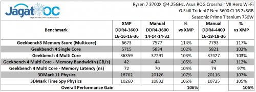 Overclocking Review: G.Skill TridentZ Neo DDR4-3600 CL16 2x8GB (on AMD Zen2) 3 Test Result