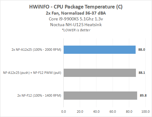 Hands-on Review: Noctua NF-A12x25 PWM (di Noctua NH-U12S HSF & Corsair H105 AIO) 12 NF