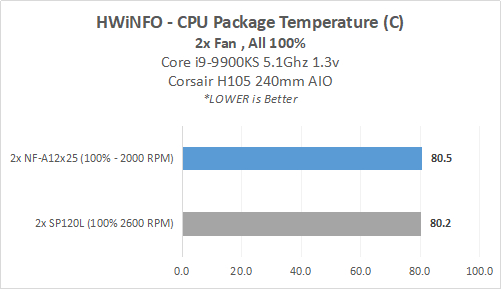 Hands-on Review: Noctua NF-A12x25 PWM (di Noctua NH-U12S HSF & Corsair H105 AIO) 14 NF