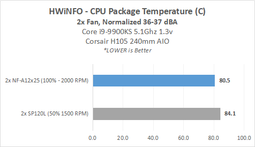 Hands-on Review: Noctua NF-A12x25 PWM (di Noctua NH-U12S HSF & Corsair H105 AIO) 15 NF